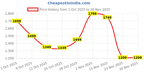 pepperfry.com Black Aluminium Hanging Light by The Light Studio the light studio Price History Graph from 1 Oct 2025 to 30 Nov 2025