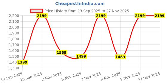 pepperfry.com Black Aluminium Induction Friendly 5 Ltrs Pressure Cooker by Surya Green surya green Price History Graph from 13 Sep 2025 to 27 Nov 2025