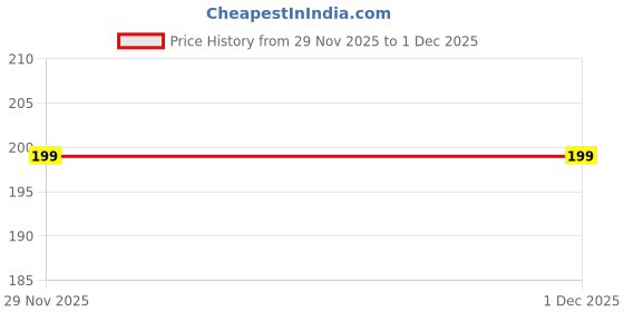 pepperfry.com fine tex world Black and Cream Abstract Microfiber 24x16 Inches Door Mat fine tex world Price History Graph from 29 Nov 2025 to 30 Nov 2025