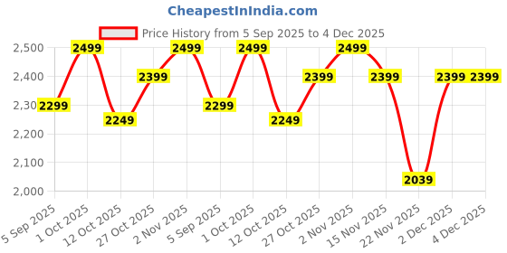 pepperfry.com eliante by jainsons lights Black & Gold Aluminium 12 Watt LED Outdoor Wall Light eliante by jainsons lights Price History Graph from 5 Sep 2025 to 4 Dec 2025