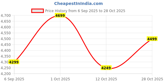 pepperfry.com eliante by jainsons lights Black & Gold Iron Hanging Light eliante by jainsons lights Price History Graph from 6 Sep 2025 to 28 Oct 2025