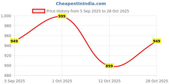 pepperfry.com eliante by jainsons lights Black & Gold Iron Hanging Light eliante by jainsons lights Price History Graph from 5 Sep 2025 to 28 Oct 2025