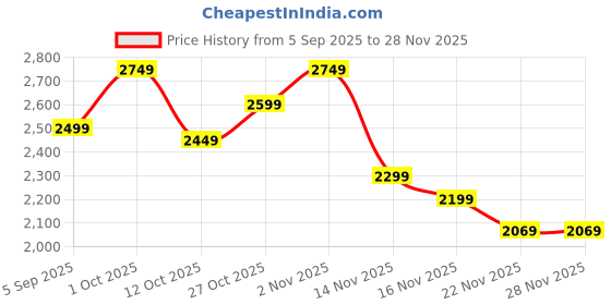 pepperfry.com amaya decors Black & Gold Metal Cake Platter Set of 2 amaya decors Price History Graph from 5 Sep 2025 to 28 Nov 2025