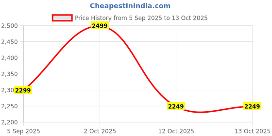 pepperfry.com casacraft from pepperfry Black & Gold Polyresin Shoulder Stand Posture Figurine casacraft from pepperfry Price History Graph from 5 Sep 2025 to 12 Oct 2025