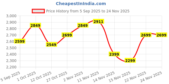 pepperfry.com amaya decors Black & Gold Round Striped Wall Clock amaya decors Price History Graph from 5 Sep 2025 to 24 Nov 2025