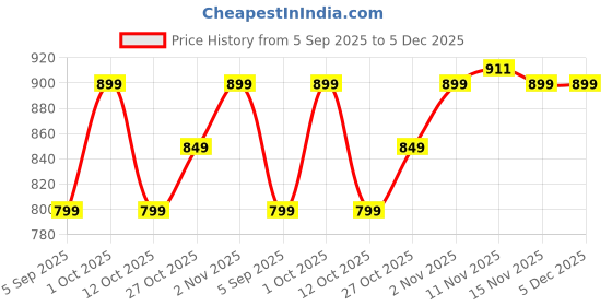 pepperfry.com Black & Green Metal Statue Of Liberty Miniature 6" by Exim Decor exim decor Price History Graph from 5 Sep 2025 to 5 Dec 2025