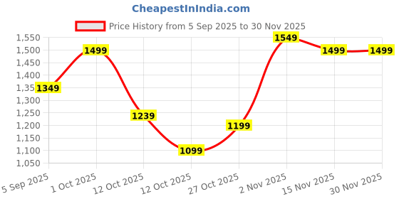 pepperfry.com Black & Silver Ceramic Planter by Tayhaa tayhaa Price History Graph from 5 Sep 2025 to 30 Nov 2025