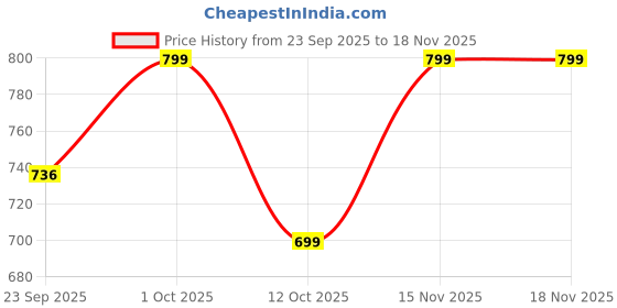 pepperfry.com foziq Black & White B22 holder Metal & Glass Uplight Wall Scone foziq Price History Graph from 23 Sep 2025 to 17 Nov 2025