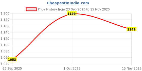 pepperfry.com foziq Black & White B22 holder Metal & Glass Uplight Wall Scone foziq Price History Graph from 23 Sep 2025 to 15 Nov 2025