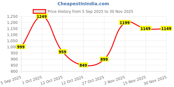 pepperfry.com Black & White Ceramic Desk Pot by Tayhaa tayhaa Price History Graph from 5 Sep 2025 to 28 Nov 2025