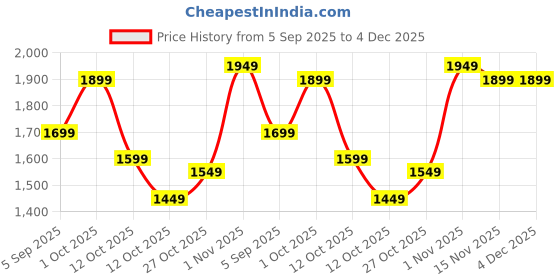 pepperfry.com Black & White Ceramic Desk Pot by Tayhaa tayhaa Price History Graph from 5 Sep 2025 to 4 Dec 2025