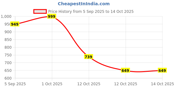 pepperfry.com Black & White Ceramic Desk Pot by Tayhaa tayhaa Price History Graph from 5 Sep 2025 to 4 Oct 2025
