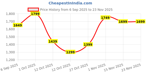 pepperfry.com Black & White Ceramic Planter by Tayhaa tayhaa Price History Graph from 6 Sep 2025 to 23 Nov 2025