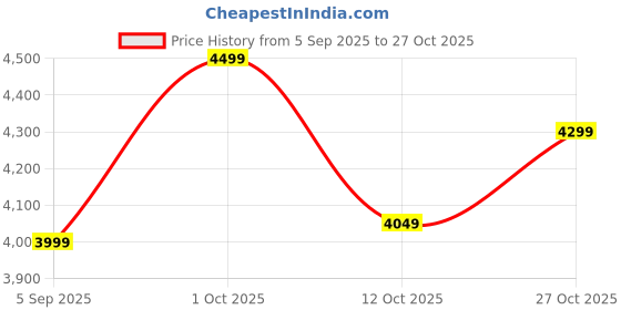 pepperfry.com marbleous Black & White Marble Salt & Pepper Bowl Set marbleous Price History Graph from 5 Sep 2025 to 27 Oct 2025