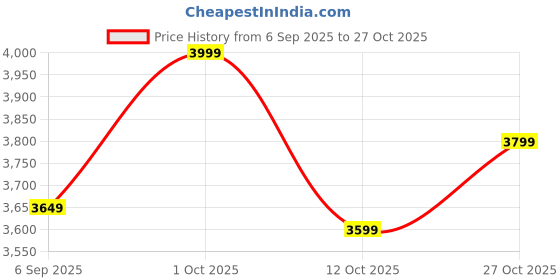 pepperfry.com marbleous Black & White Marble Salt & Pepper Bowl Set marbleous Price History Graph from 6 Sep 2025 to 27 Oct 2025