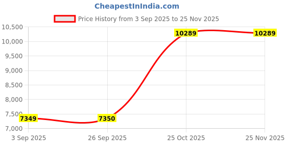 pepperfry.com jaipur rugs Black and White Striped Wool 5 ft X 8 ft Hand Woven Dhurrie jaipur rugs Price History Graph from 3 Sep 2025 to 24 Nov 2025