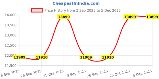 pepperfry.com jaipur rugs Black and White Striped Wool 6 ft X 9 ft Hand Woven Dhurrie jaipur rugs Price History Graph from 3 Sep 2025 to 5 Dec 2025