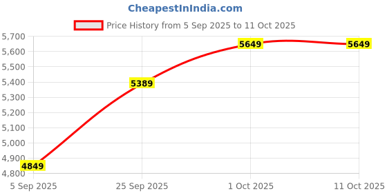 pepperfry.com ecofynd Black Arbow Planter Stand ecofynd Price History Graph from 5 Sep 2025 to 11 Oct 2025
