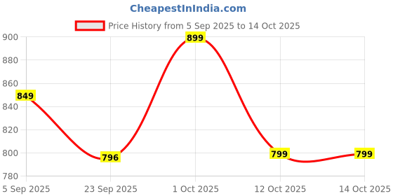 pepperfry.com exim decor Black Brass Carving Tube Type Sand Timer exim decor Price History Graph from 5 Sep 2025 to 14 Oct 2025