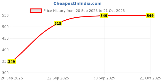 pepperfry.com freakway Black Ceramic 1ltr Oil dispencer freakway Price History Graph from 20 Sep 2025 to 21 Oct 2025