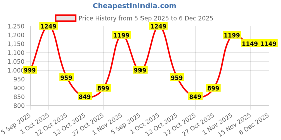 pepperfry.com Black Ceramic Desk Pot by Tayhaa tayhaa Price History Graph from 5 Sep 2025 to 5 Dec 2025