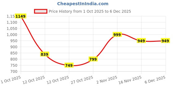 pepperfry.com Black Ceramic Desk Pot by Tayhaa tayhaa Price History Graph from 1 Oct 2025 to 5 Dec 2025
