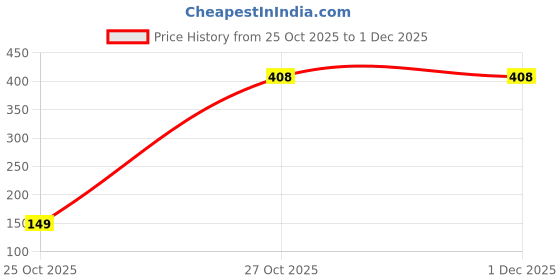 pepperfry.com purezento Black Ceramic Mendeleev Table Vases purezento Price History Graph from 25 Oct 2025 to 30 Nov 2025