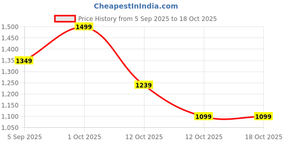 pepperfry.com Black Ceramic Planter by Tayhaa tayhaa Price History Graph from 5 Sep 2025 to 18 Oct 2025