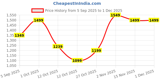 pepperfry.com Black Ceramic Planter by Tayhaa tayhaa Price History Graph from 5 Sep 2025 to 1 Dec 2025