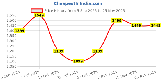 pepperfry.com Black Ceramic Vase by Tayhaa tayhaa Price History Graph from 5 Sep 2025 to 25 Nov 2025