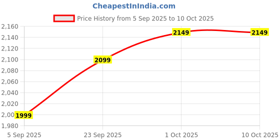 pepperfry.com Black Clay 1000 ml Kadhai with Lid (Set of 2) by Green Heirloom green heirloom Price History Graph from 5 Sep 2025 to 10 Oct 2025