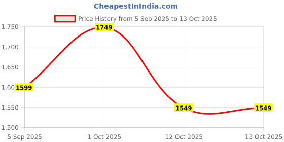 pepperfry.com new era Black Cotton Shade Traditional Table Lamp With Steel Base new era Price History Graph from 5 Sep 2025 to 13 Oct 2025