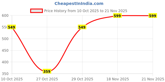 pepperfry.com Black Engineered Wood Collage Photo Frames with 4 Butterfly Plaque by Random random Price History Graph from 10 Oct 2025 to 21 Nov 2025