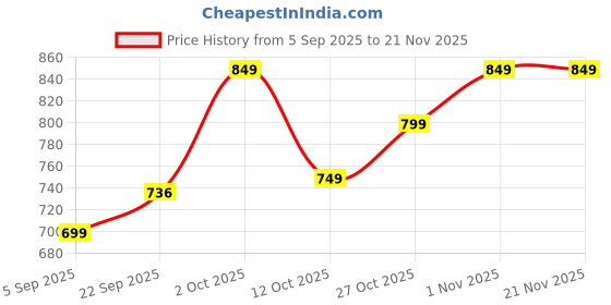 pepperfry.com Black Fabric Shade Table Lamp With Brown Base By Foziq foziq Price History Graph from 5 Sep 2025 to 21 Nov 2025