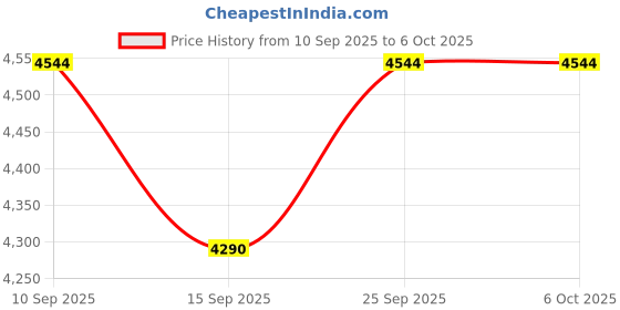 pepperfry.com Black Fabric Shade Table Lamp with Silver Base by Kapoor LampShades kapoor lampshades Price History Graph from 10 Sep 2025 to 5 Oct 2025