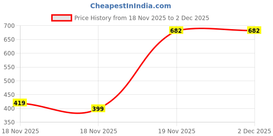 pepperfry.com ceradeco Black Glass 6 Pcs Serving Bowls ceradeco Price History Graph from 18 Nov 2025 to 1 Dec 2025