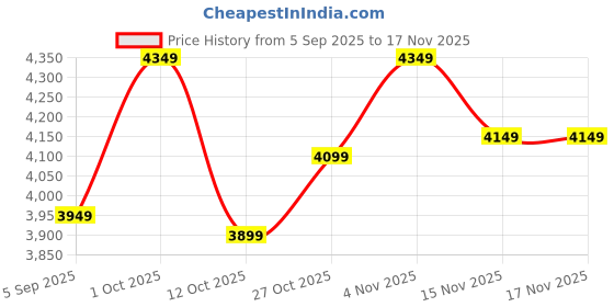 pepperfry.com k k glass & aluminium Black Glass Artist Wall Mirror k k glass & aluminium Price History Graph from 5 Sep 2025 to 17 Nov 2025