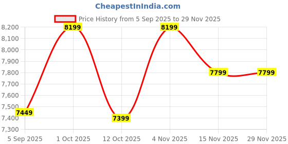 pepperfry.com k k glass & aluminium Black Glass Artistic Full Length Mirror k k glass & aluminium Price History Graph from 5 Sep 2025 to 29 Nov 2025