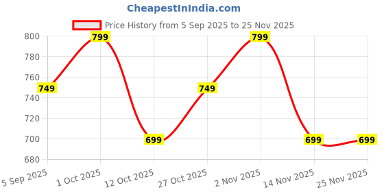 pepperfry.com utility jet Black Glass Soap Dispenser utility jet Price History Graph from 5 Sep 2025 to 25 Nov 2025