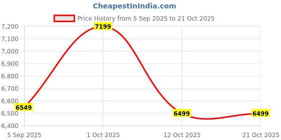 pepperfry.com new era Black Iron and Glass Cluster Hanging Light new era Price History Graph from 5 Sep 2025 to 21 Oct 2025