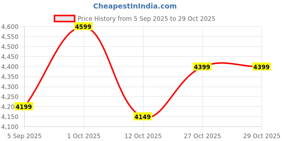 pepperfry.com decorativs Black Iron Novelty Wall Clock decorativs Price History Graph from 5 Sep 2025 to 29 Oct 2025