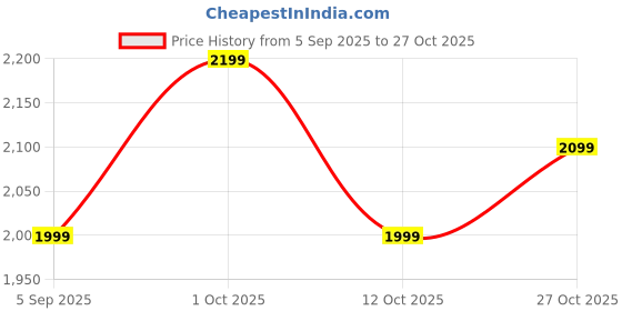 pepperfry.com new era Black Iron Wall Light new era Price History Graph from 5 Sep 2025 to 27 Oct 2025