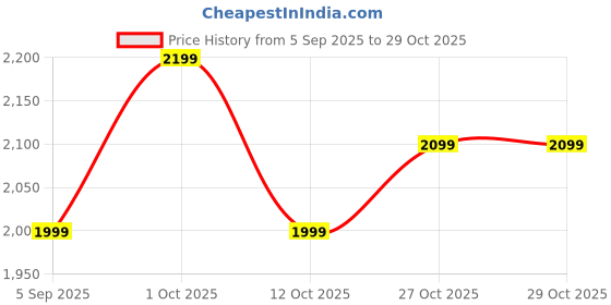 pepperfry.com new era Black Iron Wall Light new era Price History Graph from 5 Sep 2025 to 29 Oct 2025