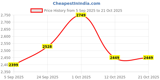pepperfry.com ons interior industry Black MDF Key Holder ons interior industry Price History Graph from 5 Sep 2025 to 21 Oct 2025