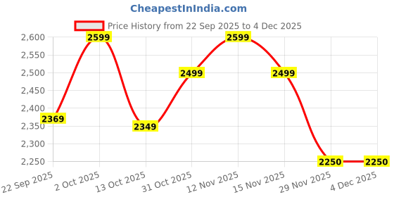 pepperfry.com Black Metal 3 Light Cluster Hanging Lights By Foziq foziq Price History Graph from 22 Sep 2025 to 4 Dec 2025