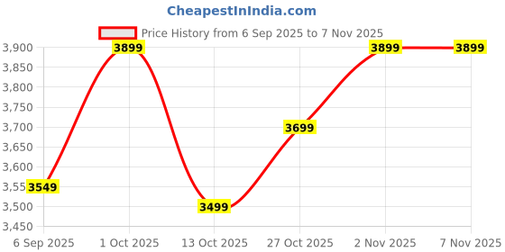 pepperfry.com eliante by jainsons lights Black Metal 8 Light Chandelier eliante by jainsons lights Price History Graph from 6 Sep 2025 to 7 Nov 2025