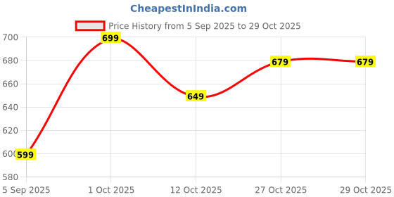 pepperfry.com foziq Black Metal & Cotton Black Colour Table Lamp foziq Price History Graph from 5 Sep 2025 to 28 Oct 2025