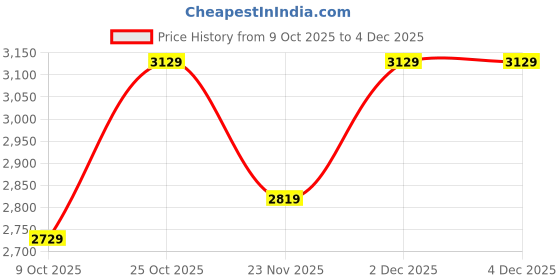 pepperfry.com Black Metal & Fabric Shaded Chandelier by Stello stello Price History Graph from 9 Oct 2025 to 2 Dec 2025