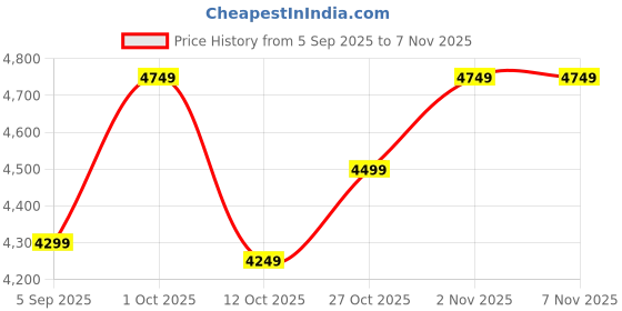 pepperfry.com exim decor Black Metal Cycle Table Cum Wall Clock exim decor Price History Graph from 5 Sep 2025 to 6 Nov 2025