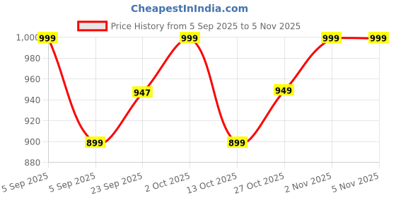 pepperfry.com brightdaisy Black Metal Gate Light brightdaisy Price History Graph from 5 Sep 2025 to 4 Nov 2025